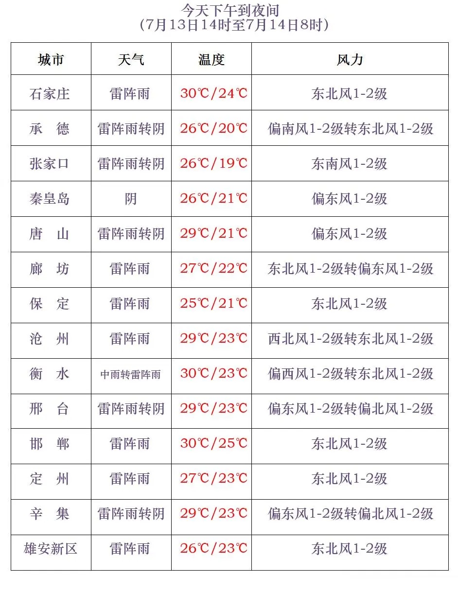 雷雨+强对流！今天，河北大部还有雨！未来三天……
