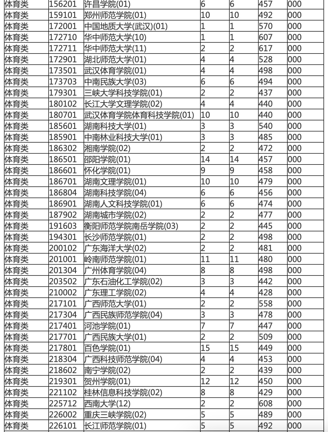 海南本科提前批投档分数线划定