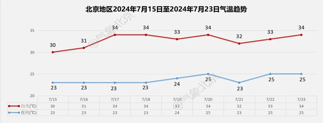 防雷避雨!北京明后两天全市性雷阵雨,详情→ 防雷避雨!北京明后两天全市性雷阵雨,详情→