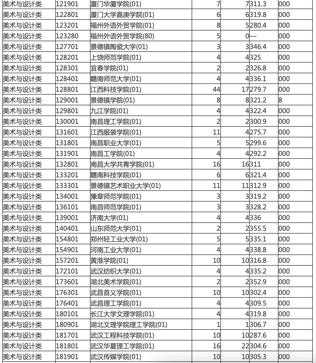 海南本科提前批投档分数线划定