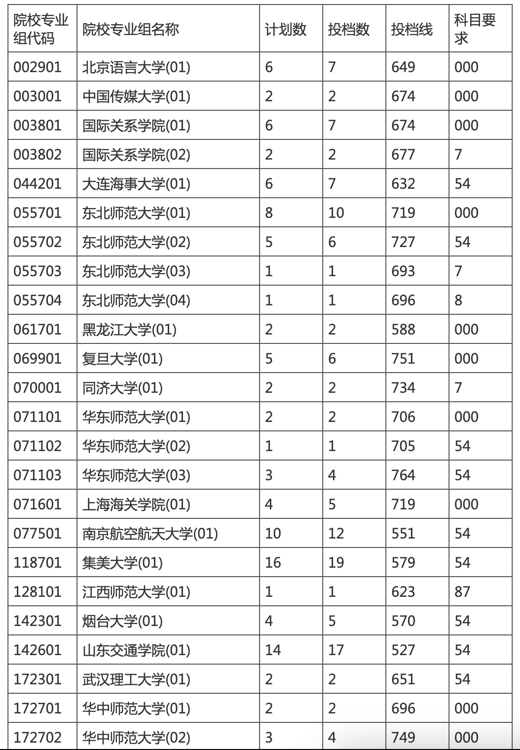 海南本科提前批投档分数线划定