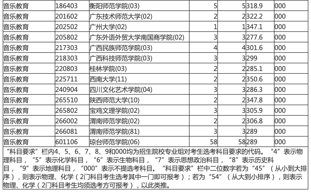 海南本科提前批投档分数线划定