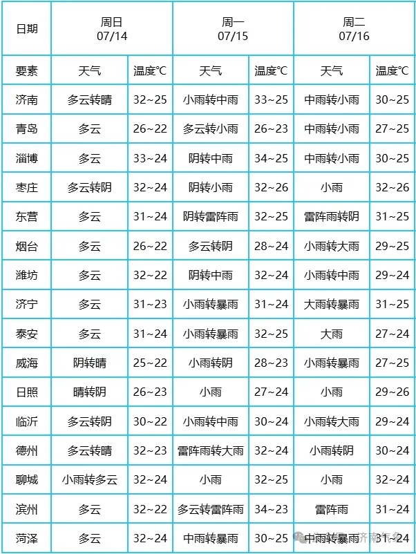 下周山东多雨！这些市地中到大雨，局部暴雨或大暴雨＋雷电