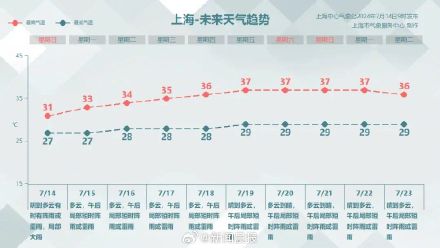 上海人注意:明天正式开始!长达40天...高温即将回归,要从“小笼”变“生煎”了 上海人注意:明天正式开始!长达40天...高温即将回归,要从“小笼”变“生煎”了