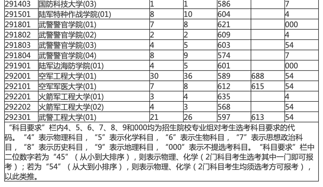 海南本科提前批投档分数线划定