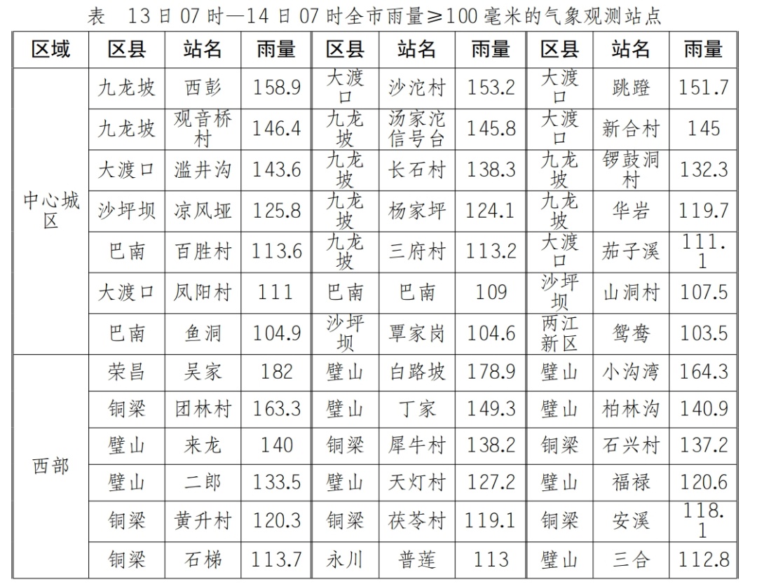 你那下雨了吗?重庆105个雨量站大暴雨+371个雨量站暴雨→ 你那下雨了吗?重庆105个雨量站大暴雨+371个雨量站暴雨→