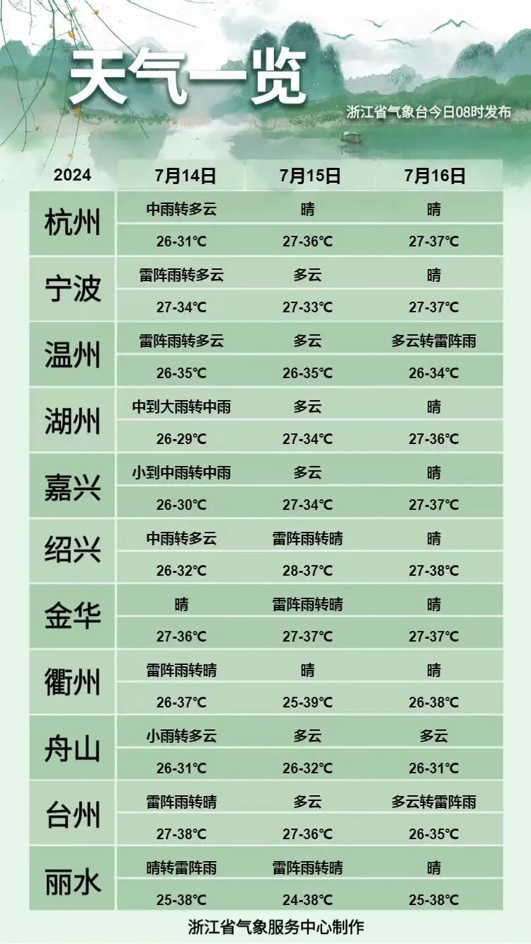 明天入伏！近期浙江将持续高温，局部超40℃