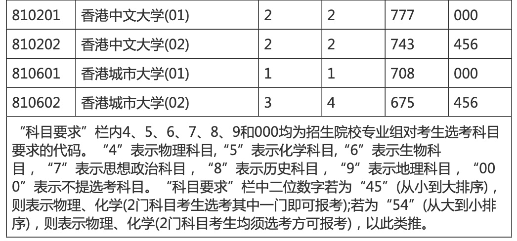 海南本科提前批投档分数线划定
