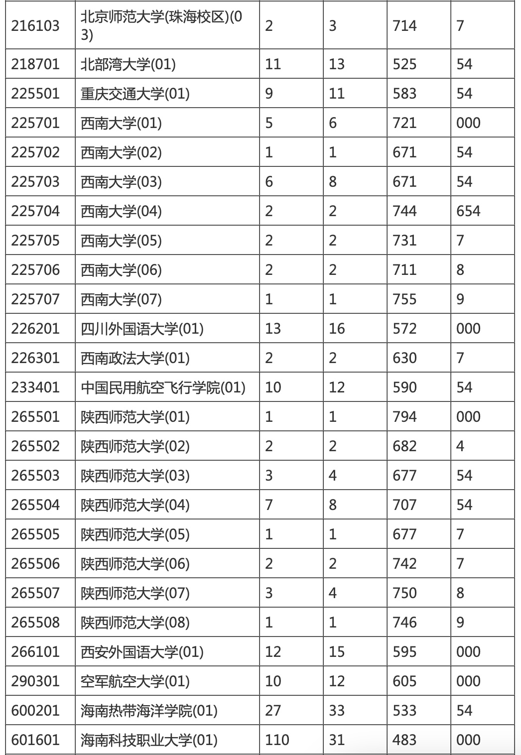 海南本科提前批投档分数线划定
