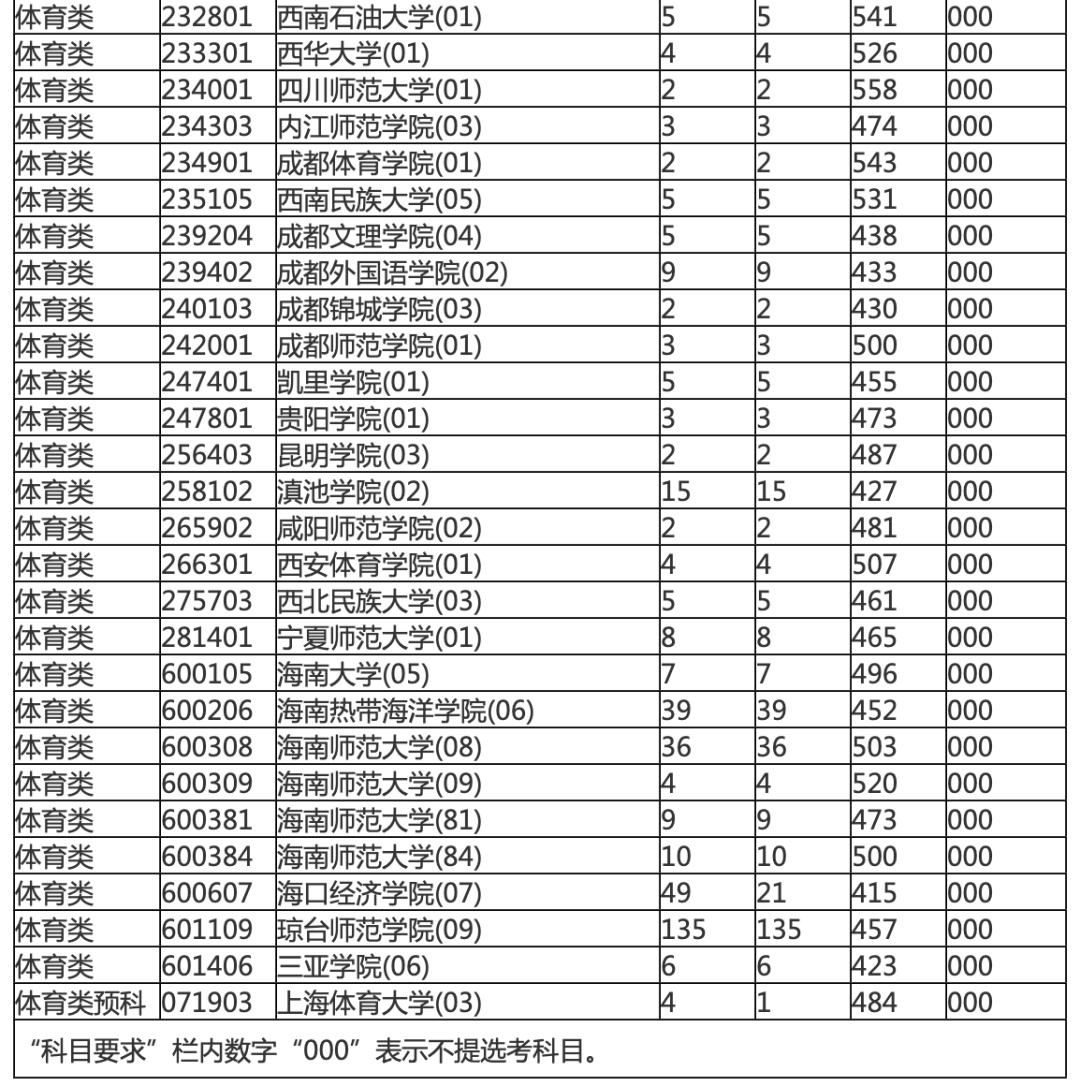 海南本科提前批投档分数线划定