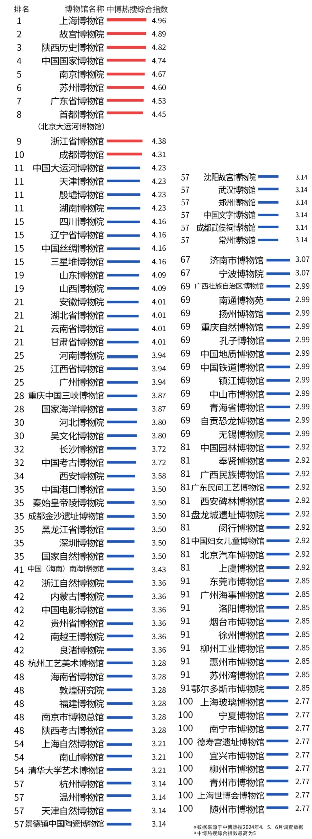暑期陕西文博旅游火热,西安要不要抄上海的作业? 暑期陕西文博旅游火热,西安要不要抄上海的作业?