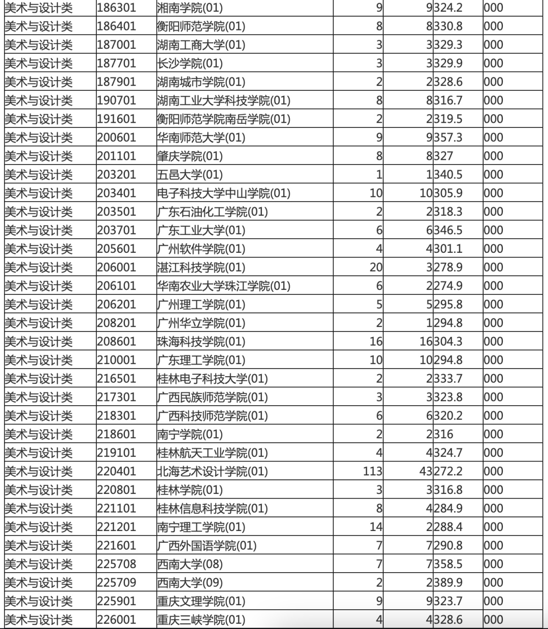 海南本科提前批投档分数线划定