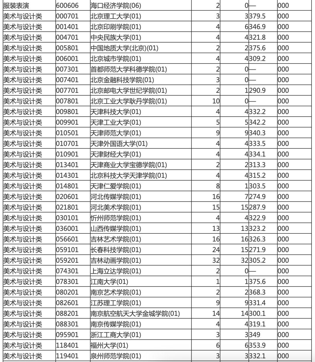 海南本科提前批投档分数线划定