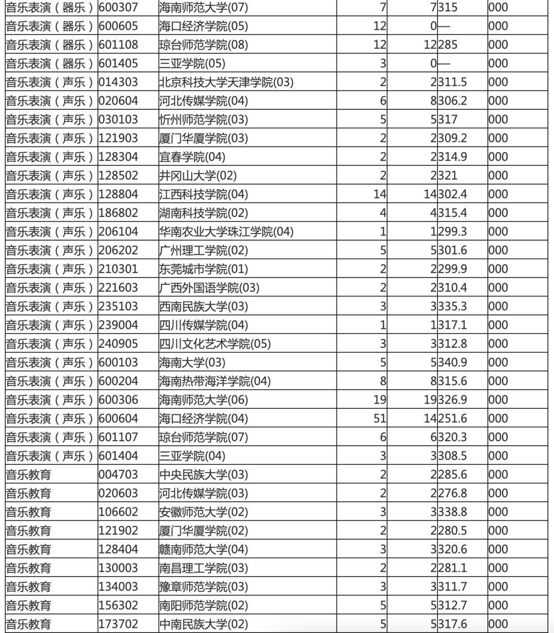 海南本科提前批投档分数线划定