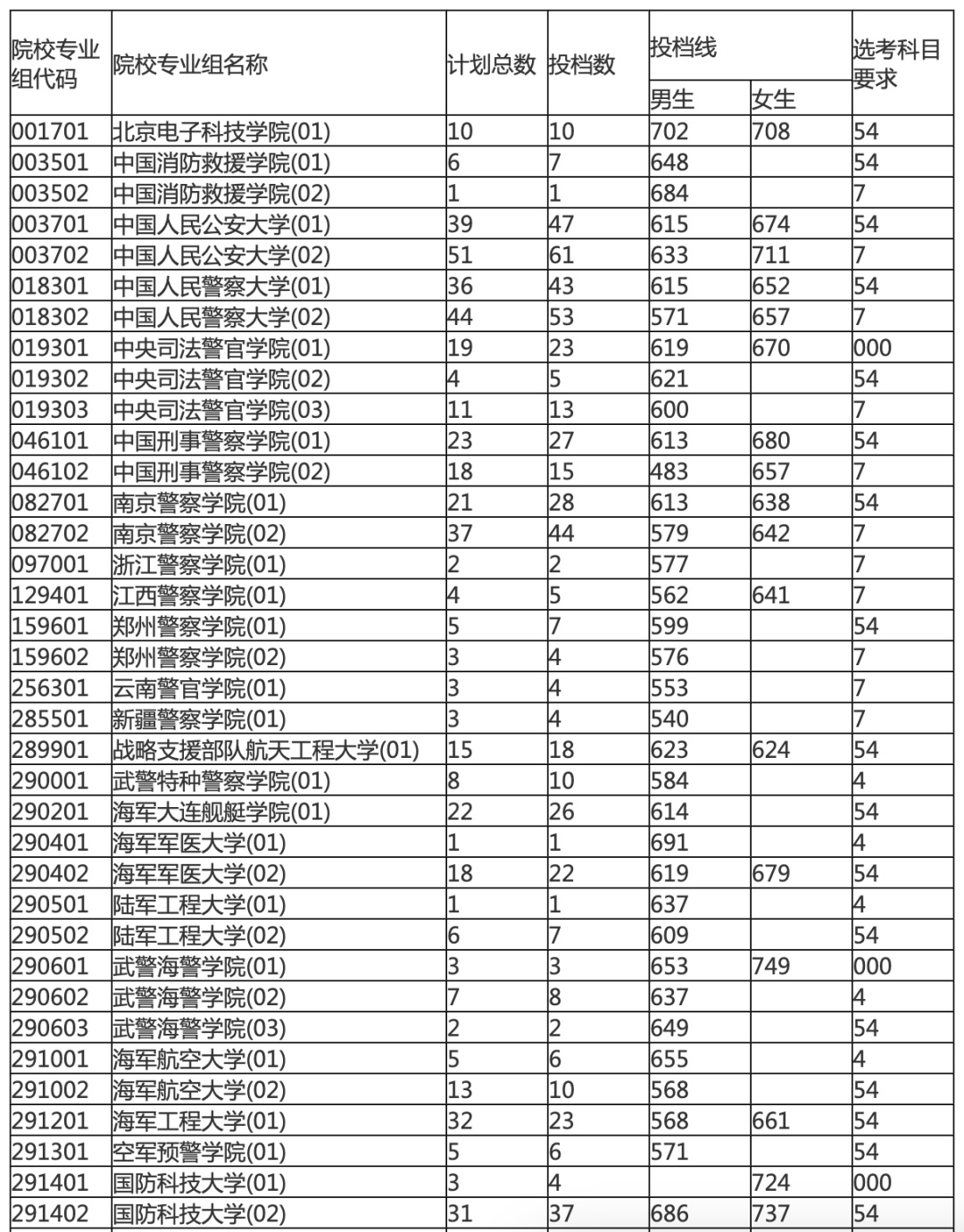 海南本科提前批投档分数线划定
