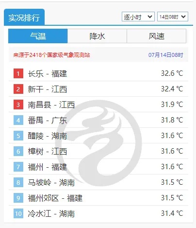 直冲40℃！明天开始，江西正式进入……