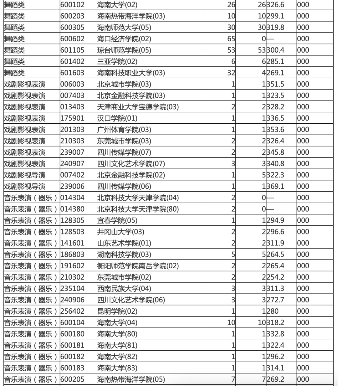 海南本科提前批投档分数线划定