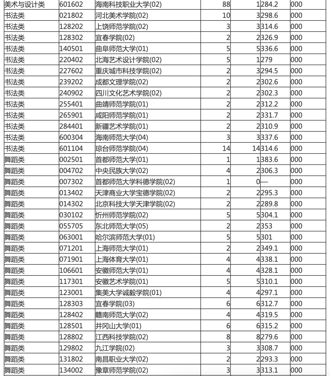 海南本科提前批投档分数线划定
