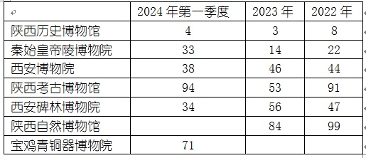 暑期陕西文博旅游火热,西安要不要抄上海的作业? 暑期陕西文博旅游火热,西安要不要抄上海的作业?