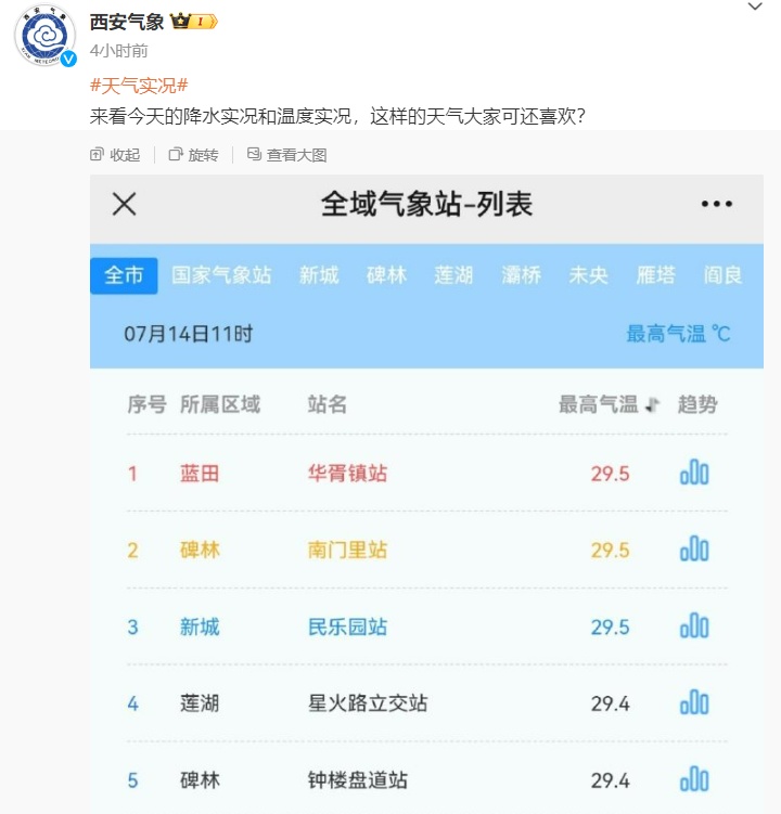 大到暴雨！陕西发布重要天气预报 | 明起正式进入，长达40天→