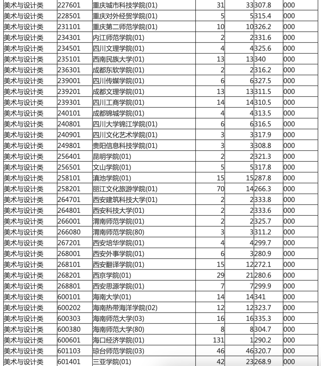 海南本科提前批投档分数线划定