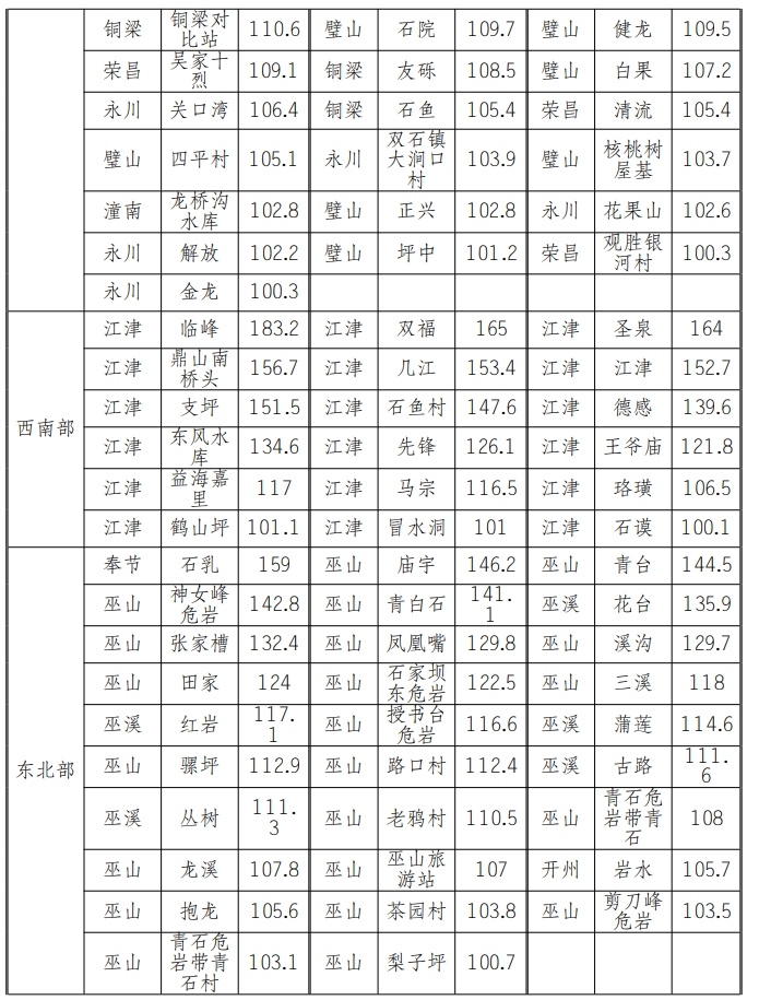 你那下雨了吗?重庆105个雨量站大暴雨+371个雨量站暴雨→ 你那下雨了吗?重庆105个雨量站大暴雨+371个雨量站暴雨→