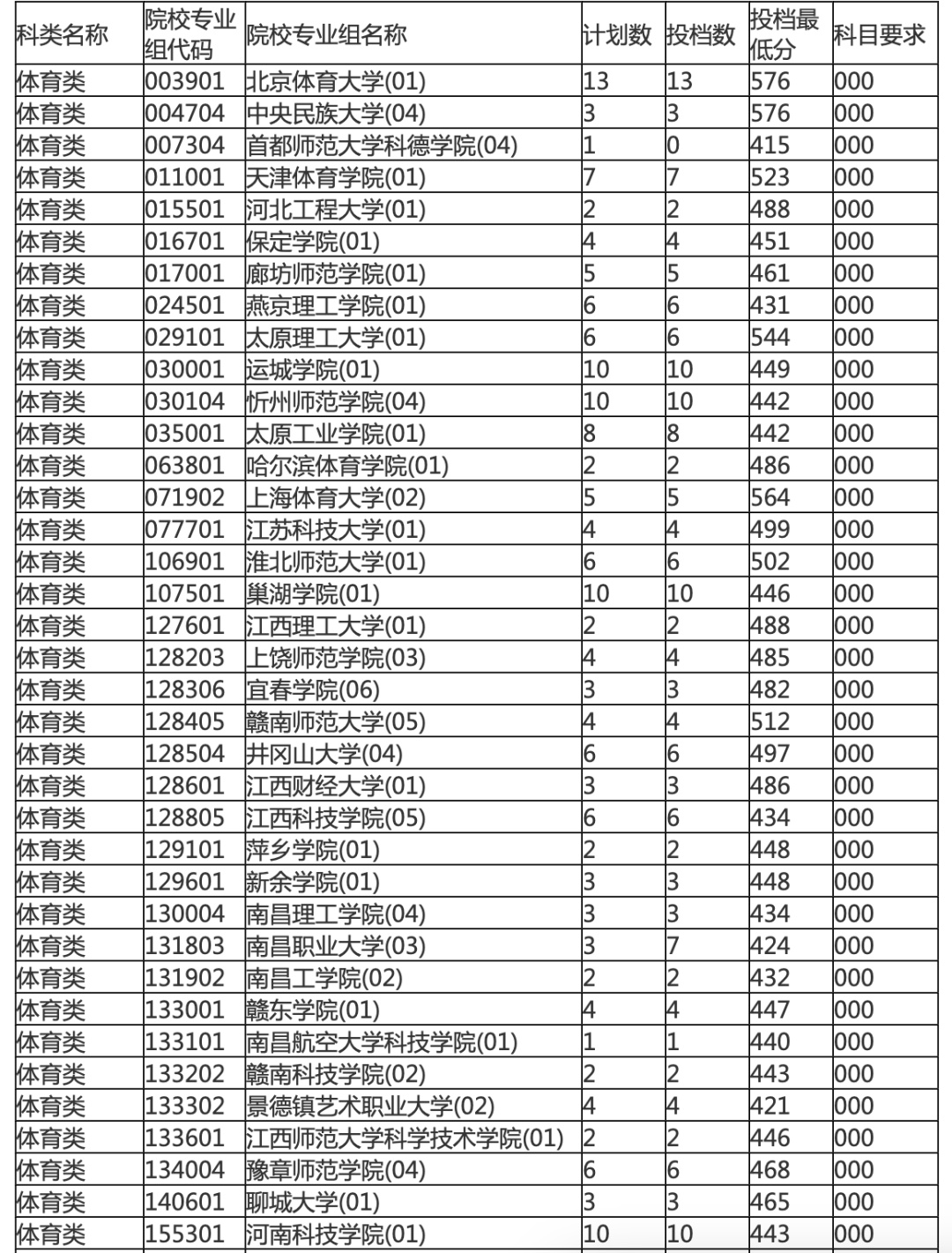海南本科提前批投档分数线划定