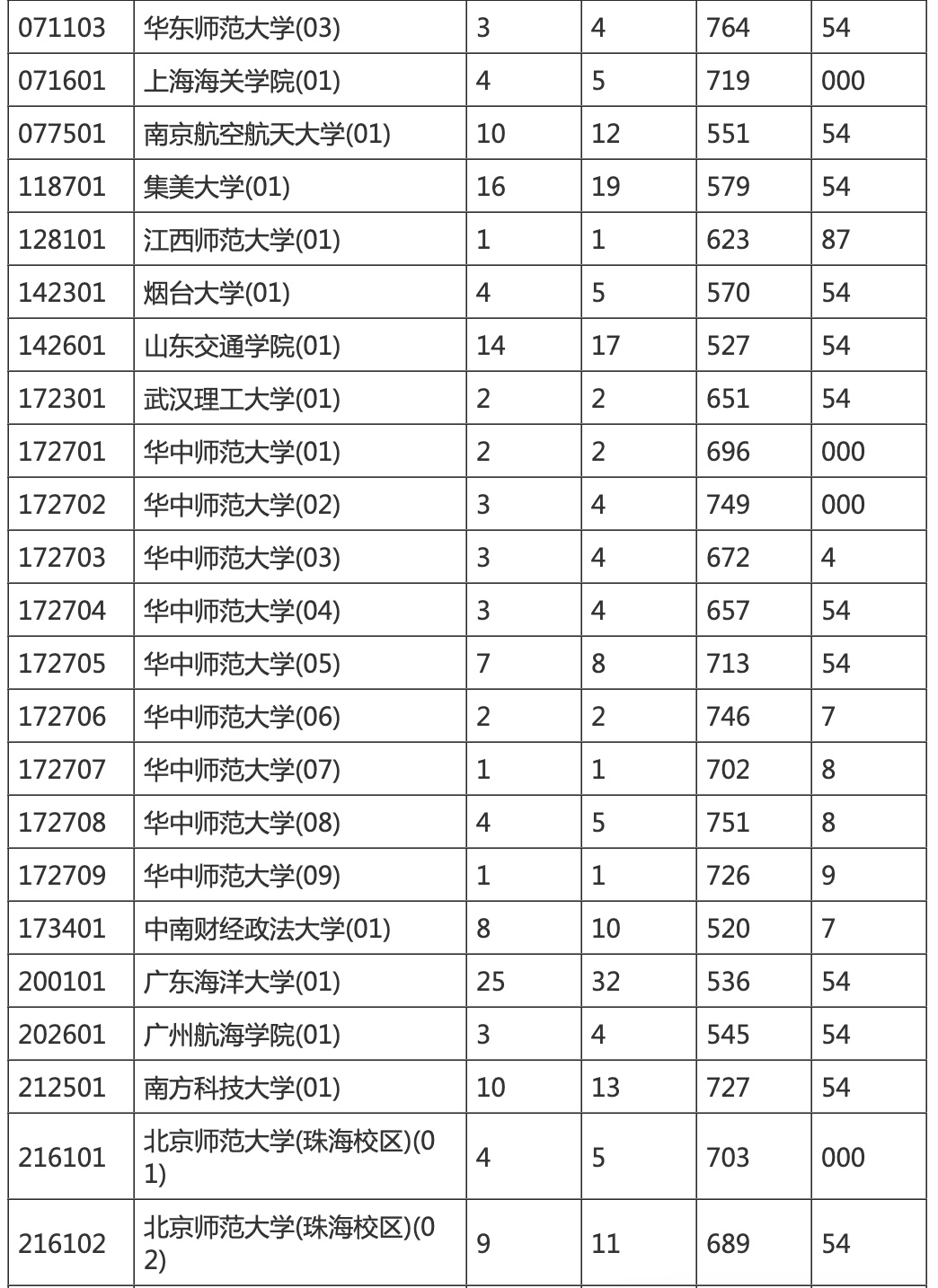 海南本科提前批投档分数线划定