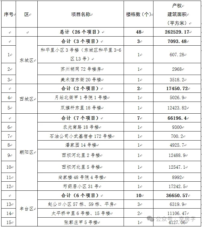 朝阳和通州最多！北京公布新一批老旧小区改造名单，有您家小区吗？