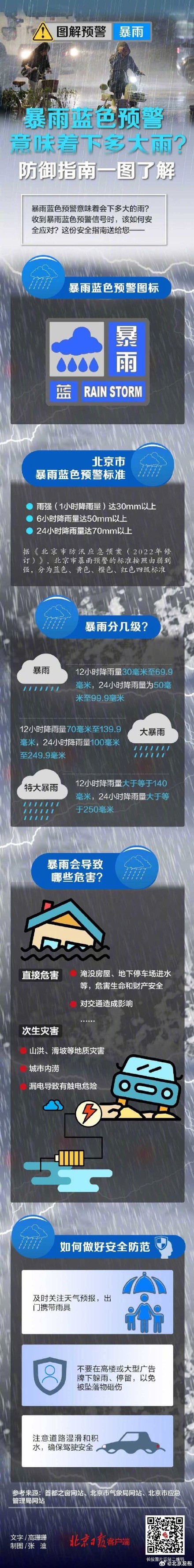 北京发布暴雨蓝色预警！预计小时降雨量超30毫米，请注意防范——