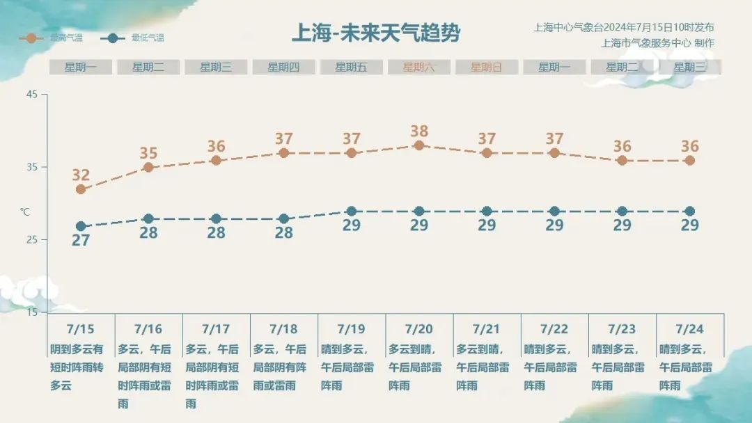 上海人注意：39℃极端高温又要来，预计在这几天！台风开始活跃……