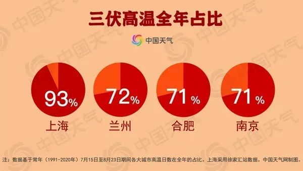 上海人注意：39℃极端高温又要来，预计在这几天！台风开始活跃……