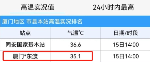 快讯！即将登陆！厦门今天迎来今年首个高温日，接下来……