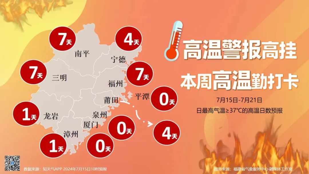 局部40℃！火力全开！福建高温仍持续