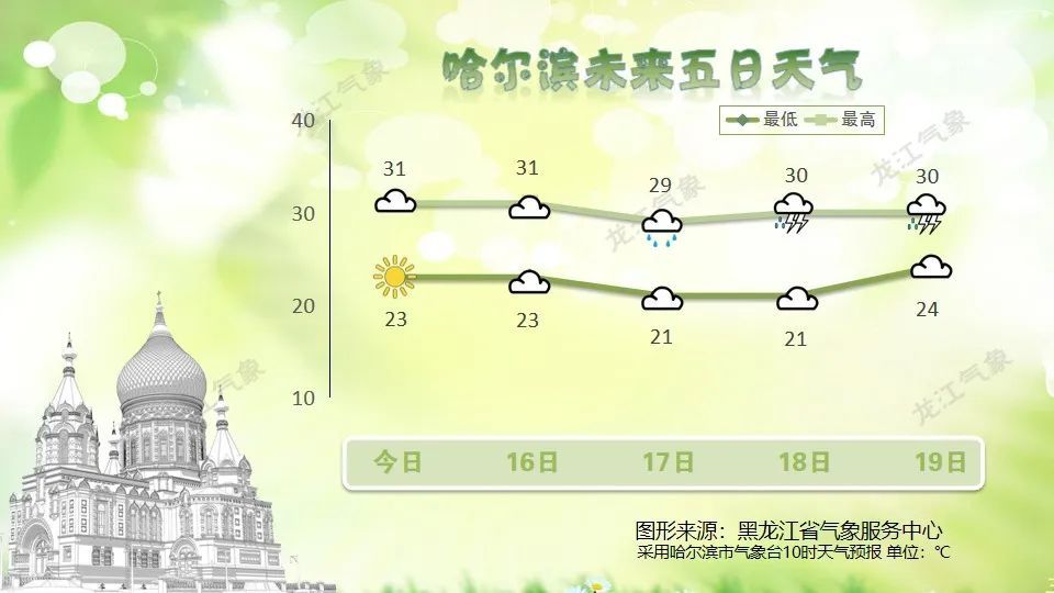 气温较高!注意防暑!黑龙江省气象台最新预报 气温较高!注意防暑!黑龙江省气象台最新预报