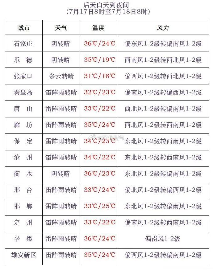 河北大范围降雨马上到！