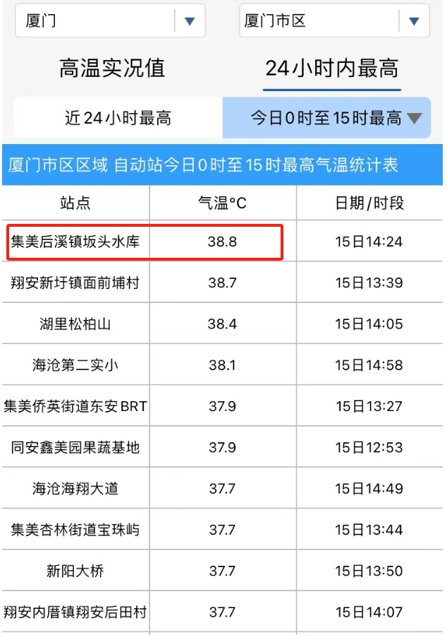 快讯！即将登陆！厦门今天迎来今年首个高温日，接下来……