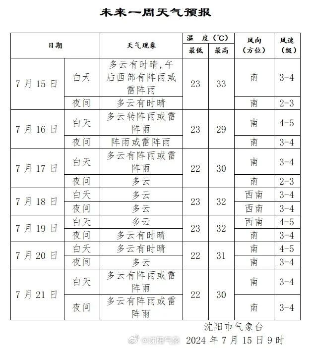 注意！全省大范围降雨来了！明天沈阳人……