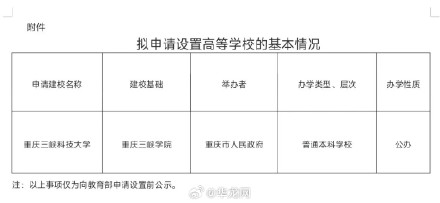 进入公示期！重庆这所学院将更名为大学