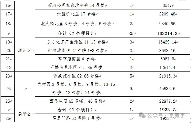 朝阳和通州最多！北京公布新一批老旧小区改造名单，有您家小区吗？