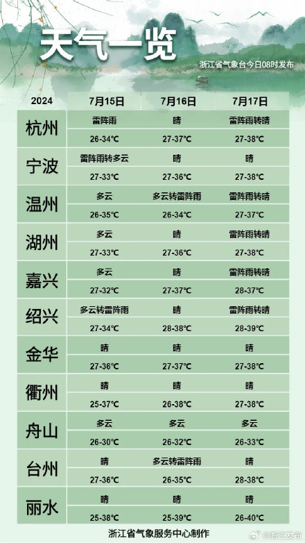 三伏天开场，浙江高温范围和强度将进一步升级