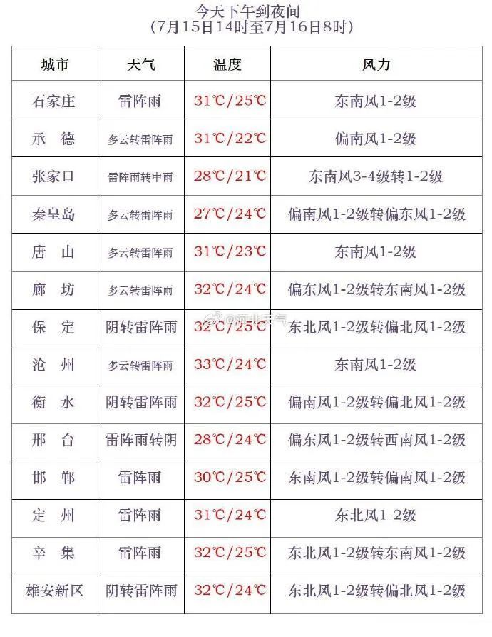 河北大范围降雨马上到！