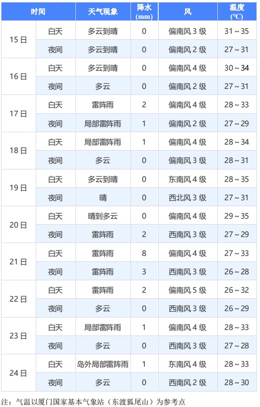 快讯！即将登陆！厦门今天迎来今年首个高温日，接下来……