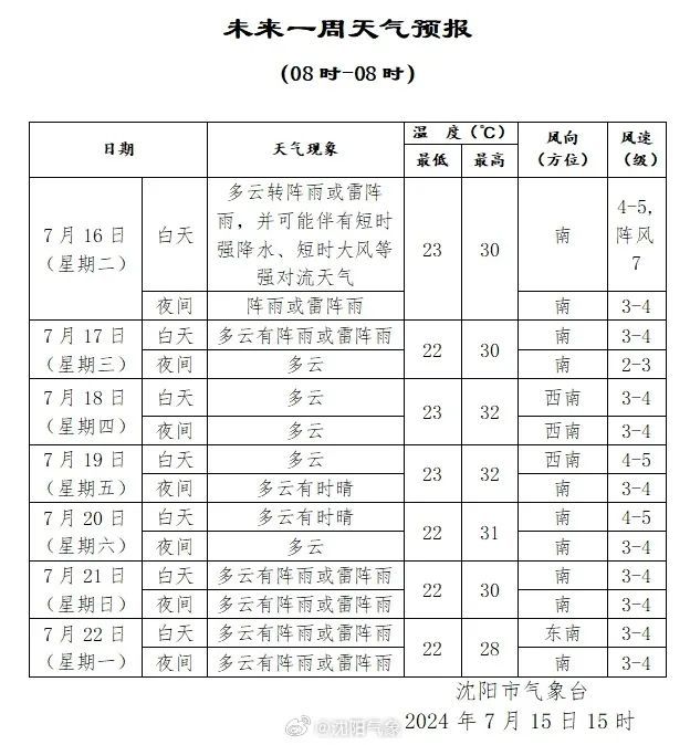 注意！辽宁全省大范围降雨来了！沈阳的具体情况是……