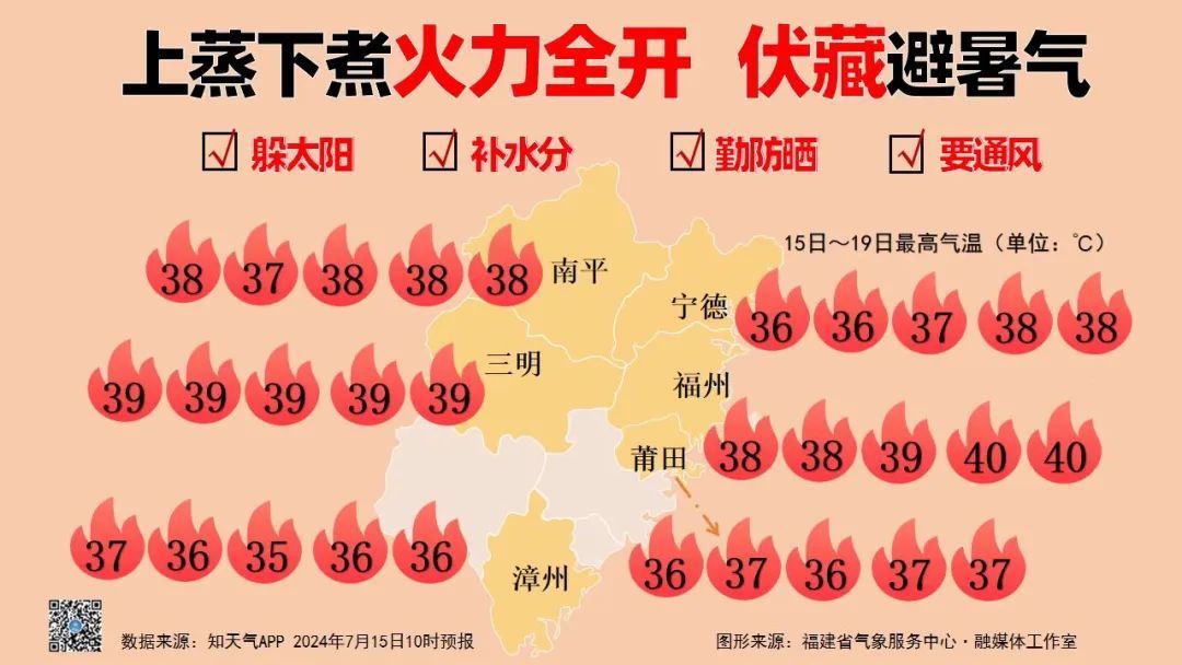 局部40℃！火力全开！福建高温仍持续