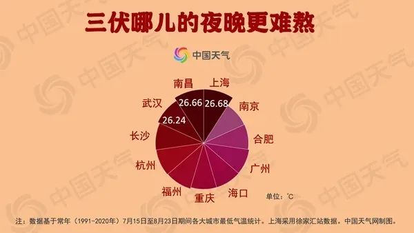 上海人注意：39℃极端高温又要来，预计在这几天！台风开始活跃……