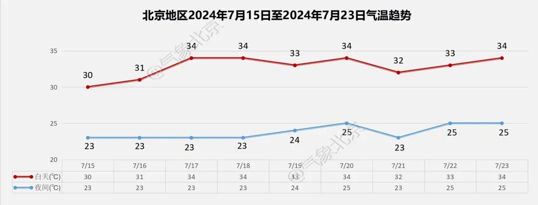 北京再发暴雨蓝色预警!局地暴雨+雷电,主要降雨时段—— 北京再发暴雨蓝色预警!局地暴雨+雷电,主要降雨时段——