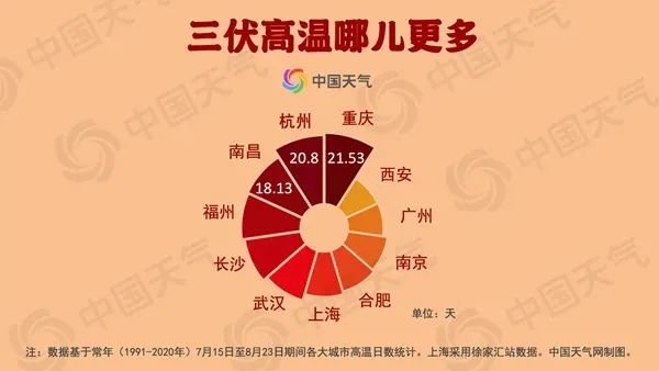 上海人注意：39℃极端高温又要来，预计在这几天！台风开始活跃……