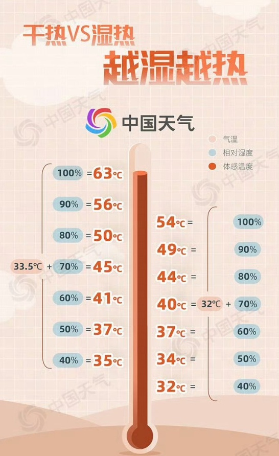 今起正式“入伏”，共40天！广州“焖蒸”排第二，未来天气→