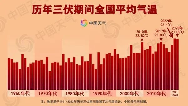 上海人注意：39℃极端高温又要来，预计在这几天！台风开始活跃……